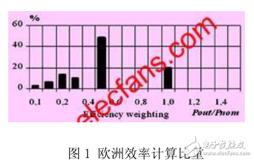 光伏逆變器的設(shè)計目標及其拓撲結(jié)構(gòu)與設(shè)計思路