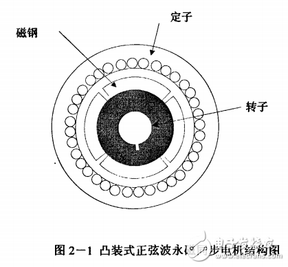 交流永磁同步電機及位置伺服控制系統與電力傳動技術的解析