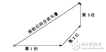 RAKE接收機的分集接收原理