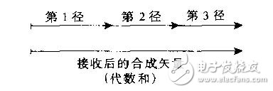 RAKE接收機的分集接收原理