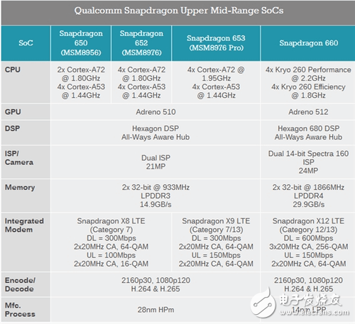 驍龍630和驍龍660大比拼,誰才是高通