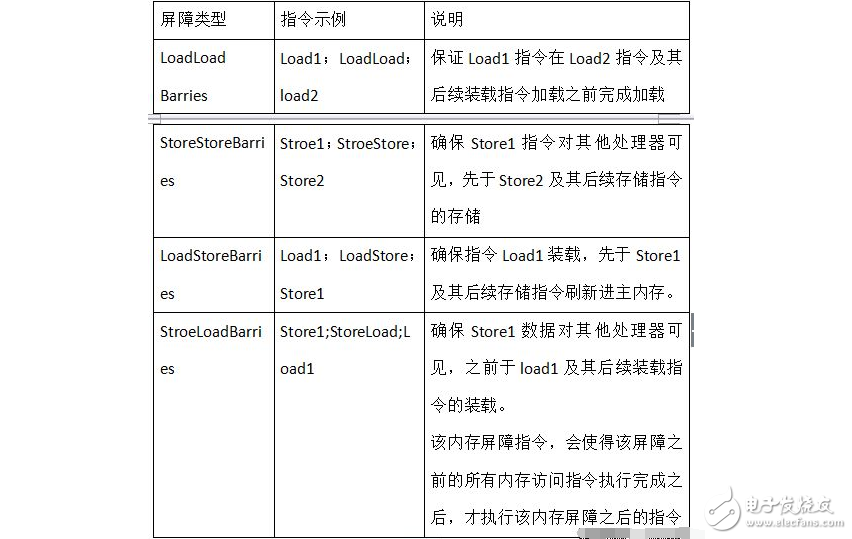 內(nèi)存屏障是什么