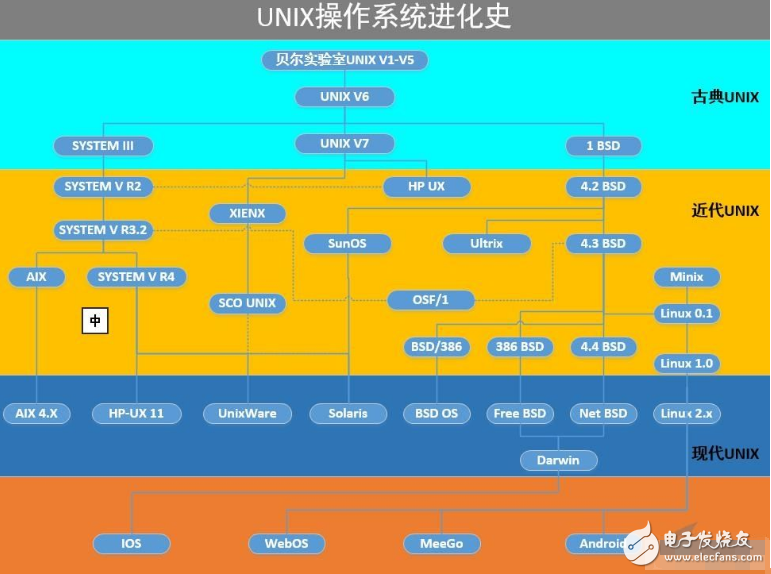 unix操作系統(tǒng)常用命令