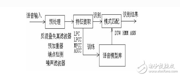 單片機語音識別原理