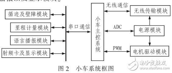 基于PSoC的自主模式出租車系統