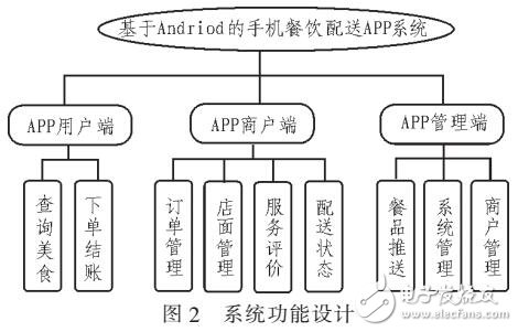 基于Andriod的手機餐飲配送APP系統