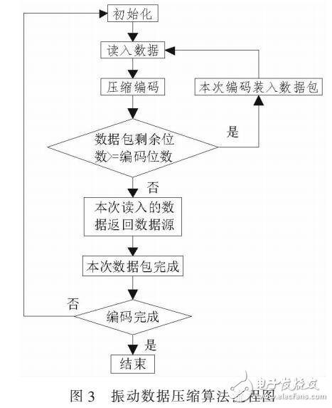 基于火箭動態(tài)哈夫曼編碼的振動數(shù)據(jù)壓縮方法