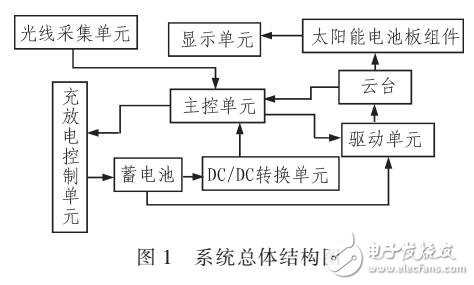 一種光線采集控制器的太陽能控制系統