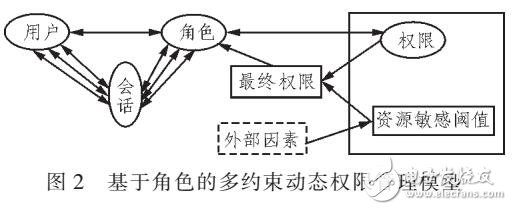 基于角色的多約束動態權限管理模型