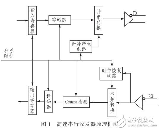 在星載設備上通信的收發器IP核方案