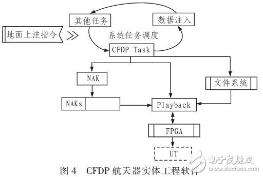 基于空間數據的文件傳輸的傳輸機理實現