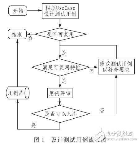 基于跨平臺系統中測試用例復用的解決方法