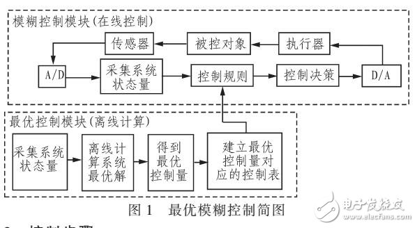 基于最優(yōu)模糊控制的懸臂梁振動(dòng)控制系統(tǒng)（Matlab仿真）