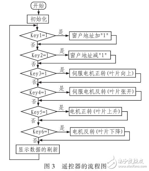 智能百葉窗設計