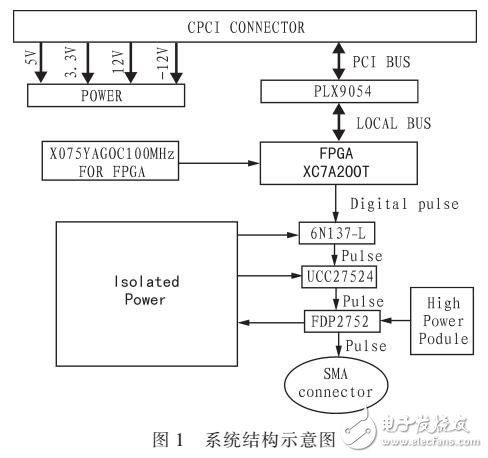 一種快沿脈沖信號發生器的設計