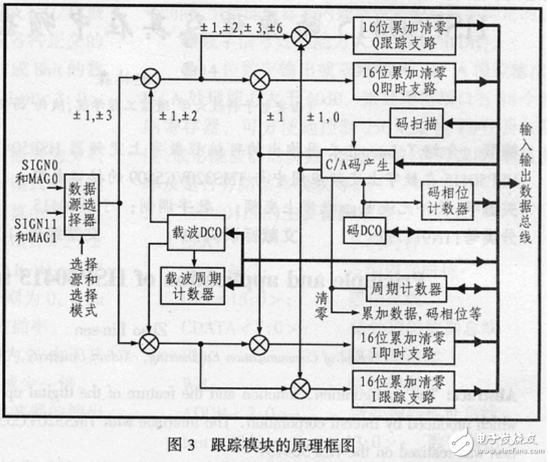 GPS接收機(jī)之GP2021的特點(diǎn)、原理及其應(yīng)用介紹