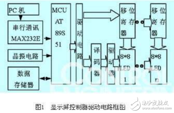 LED顯示屏系統(tǒng)的組成及LED點(diǎn)陣顯示系統(tǒng)的設(shè)計(jì)