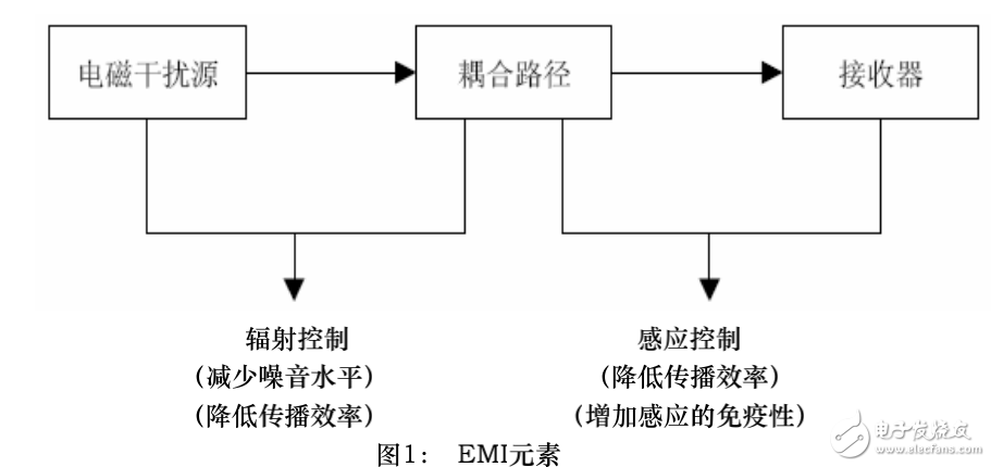 EMI模型介紹及單板電磁兼容性EMC的設計