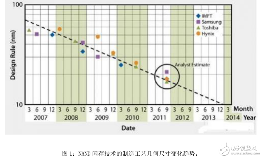 存儲器的發(fā)展及SD閃存供電方法的介紹