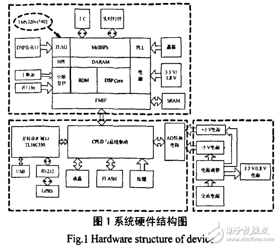 基于DSP+CPLD構架的電能質量檢測裝置