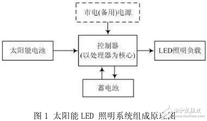 太陽能LED照明系統(tǒng)的組成及其控制系統(tǒng)的處理器設(shè)計(jì)