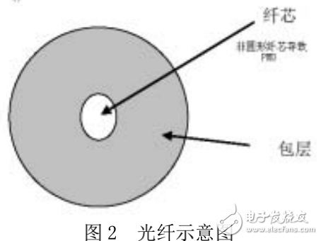 偏振模色散的概念及其原理和特點的介紹