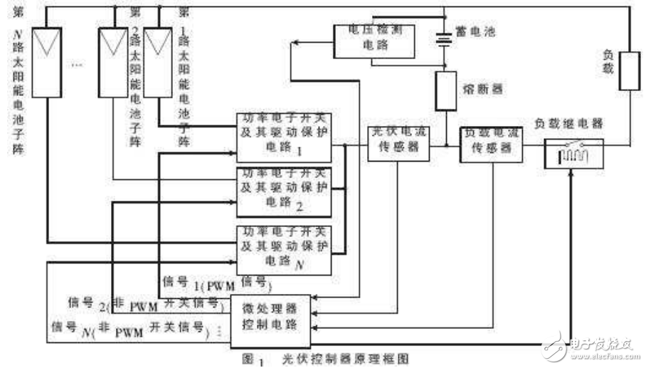 光伏控制器精粗調(diào)組合PWM控制的實(shí)現(xiàn)