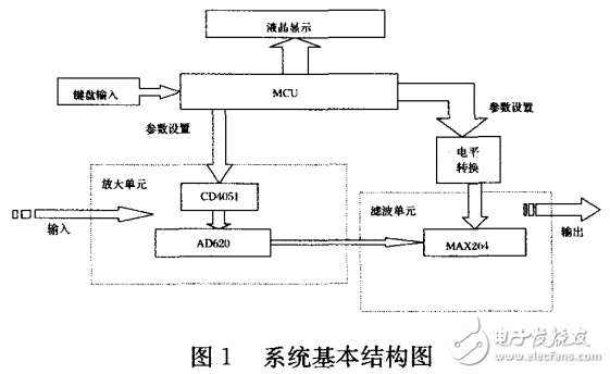 程控濾波器的組成及其基于MAX264設計