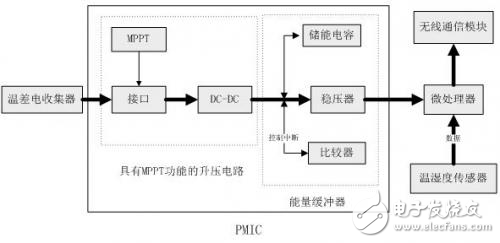 微型溫差發(fā)電器供給無線傳感器網(wǎng)絡(luò)的系統(tǒng)設(shè)計