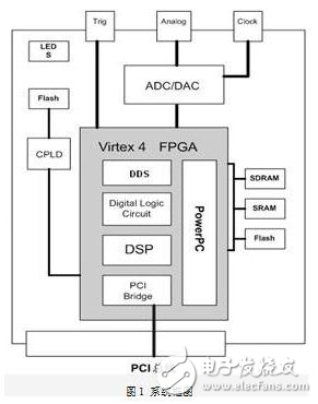 基于FPGA的軟件無(wú)線電平臺(tái)設(shè)計(jì)方案解析