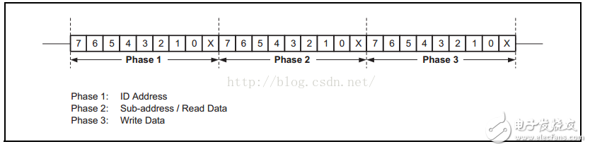 EMIO方式模擬SCCB時序進行讀寫操作詳解