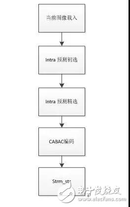 圖8. HEVC core內(nèi)部算法處理流程