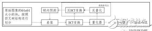 圖4. HEVC幀內編碼的過程