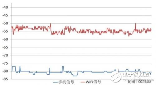 小米6/華為P10/vivo X20/一加5手機(jī)信號(hào)PK,誰(shuí)是贏家