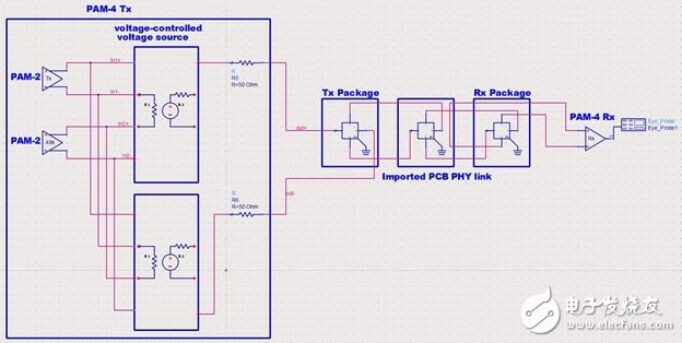 圖15 使用Keysight ADS在25GBaud/s下進行布局后PAM4通道仿真。