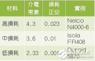 表2 介電材料種類。