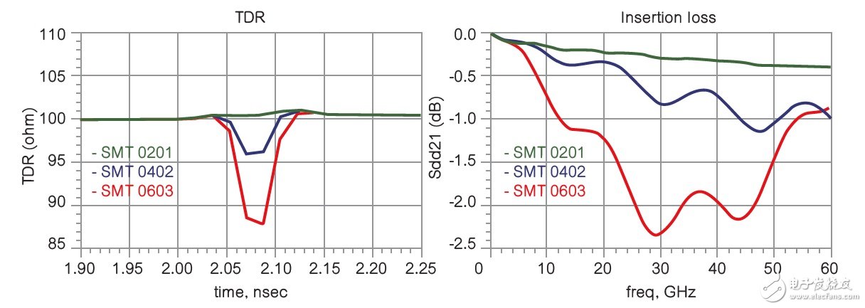 圖 6及7 使用Keysight EMPro模擬不同表面貼裝焊盤寬度的TDR和Sdd21與500mil長的印刷電路板走線串聯(lián)。