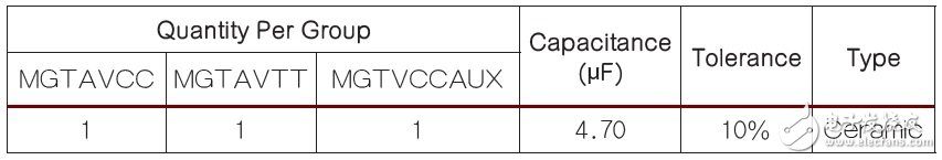 表1 為Xilinx FPGA上的高速收發器電源接腳推薦的電容數量。