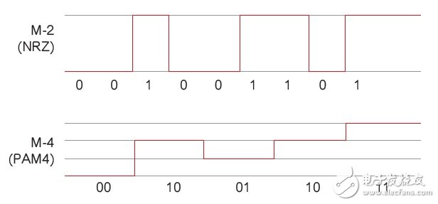 圖1 NRZ與PAM4的對比。在相同的波特率下，PAM4的吞吐量是NRZ的兩倍。