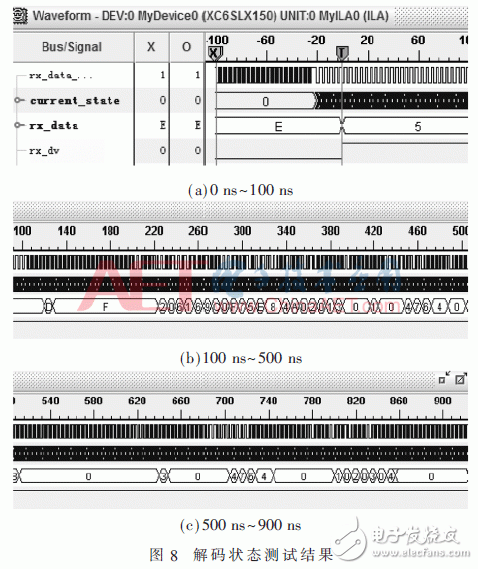 解碼狀態(tài)測試結果