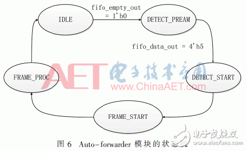 Auto-forwarder模塊的狀態(tài)機