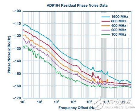 圖9. 改進(jìn)了低噪聲穩(wěn)壓器性能的AD9164殘余相位噪聲測(cè)量