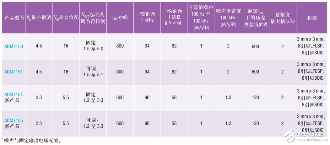 表1. 包含一流的噪聲密度性能的穩(wěn)壓器系列