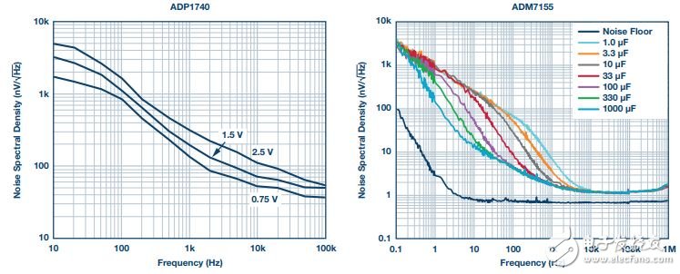 圖6. 穩(wěn)壓器噪聲密度比較。注意Y軸單位——ADM7155提高了一個(gè)數(shù)量級(jí)