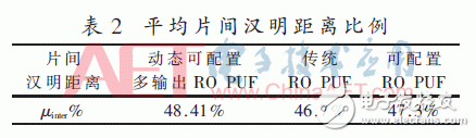 動態可配置多輸出RO PUF設計研究