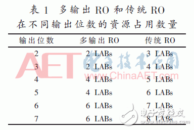 動態可配置多輸出RO PUF設計研究