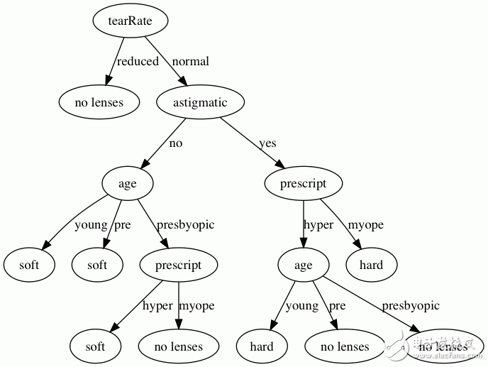 決策樹(shù)的構(gòu)建設(shè)計(jì)并用Graphviz實(shí)現(xiàn)決策樹(shù)的可視化