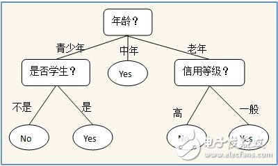 決策樹的構建設計并用Graphviz實現決策樹的可視化