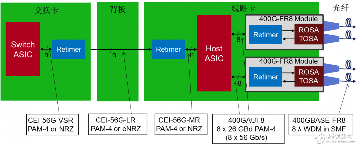 圖3：用PAM4信號進行高速互聯的幾種典型應用場合