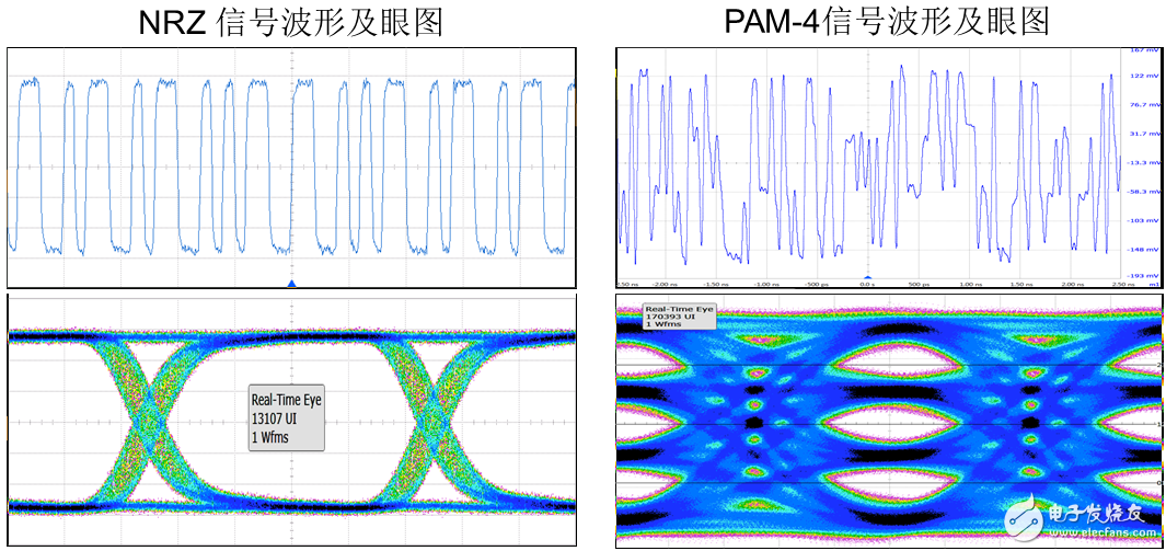 圖1：典型的NRZ信號的波形、眼圖與PAM4信號的對比